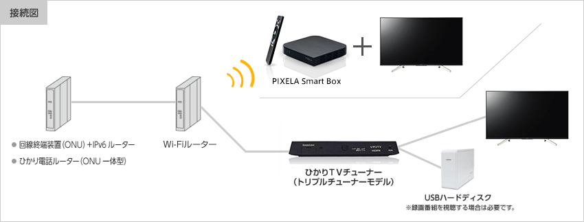 Pixela Smart Box視聴マニュアル さまざまな視聴方法 ひかりｔｖ